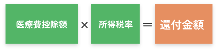 医療費控除の計算式