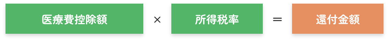 医療費控除の計算式